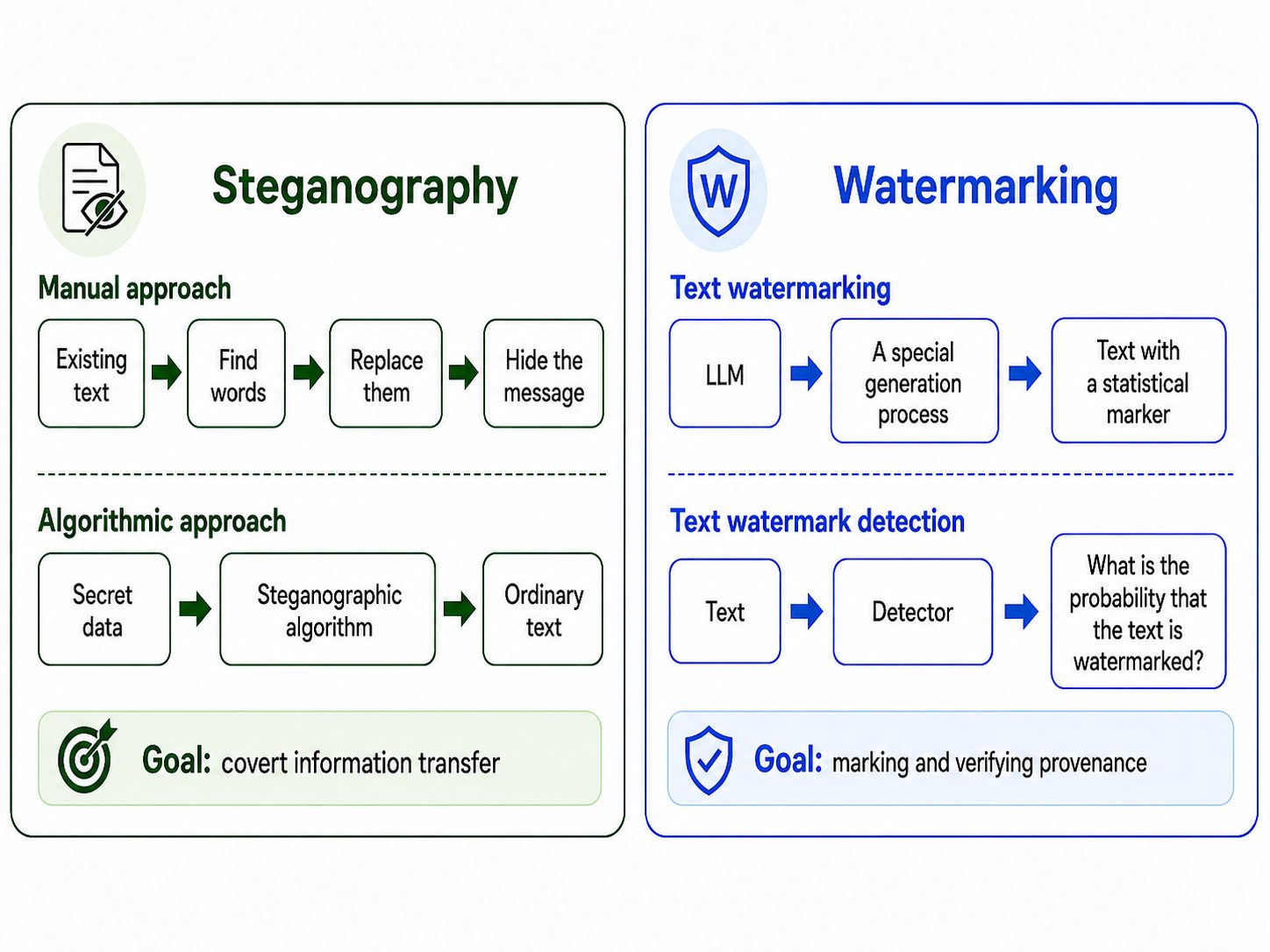 Watermarking vs Steganography