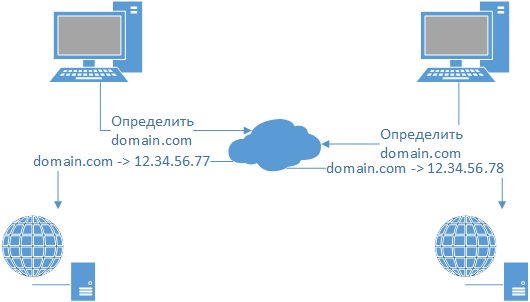 Diagram of traffic during a direct DNS server migration