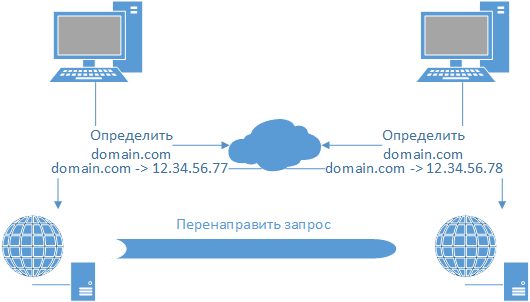 Diagram of the old server proxying requests to the new server