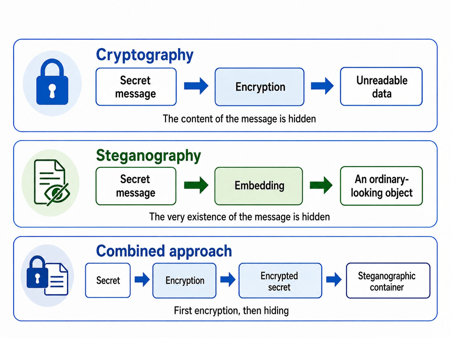 Simple schema of methods