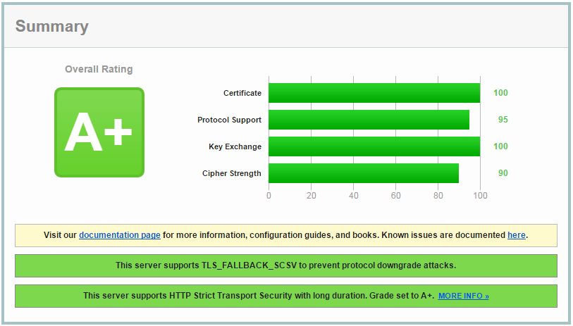 SSL Labs result after configuring HTTPS on the server